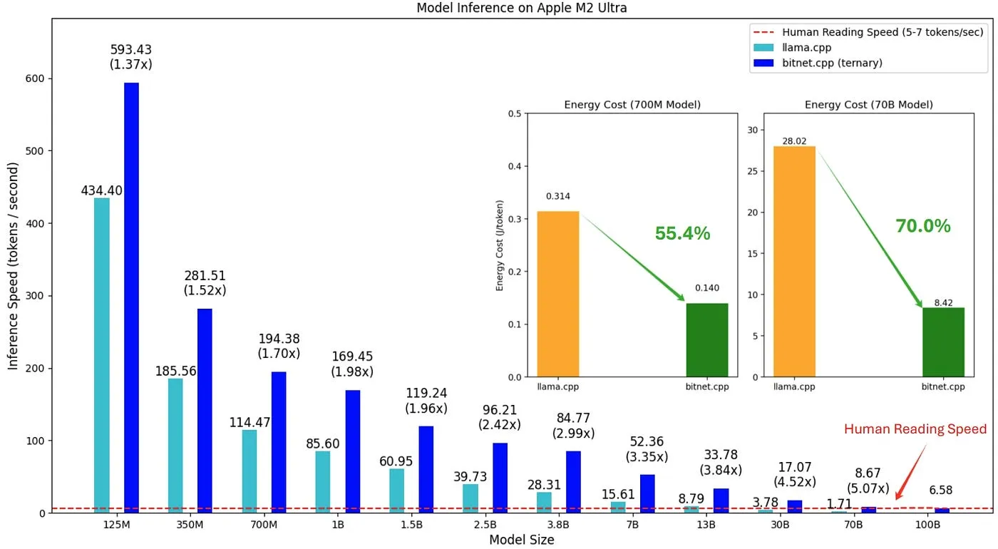 bitnet.cpp: Breaking Barriers for Large Language Models on Standard CPUs