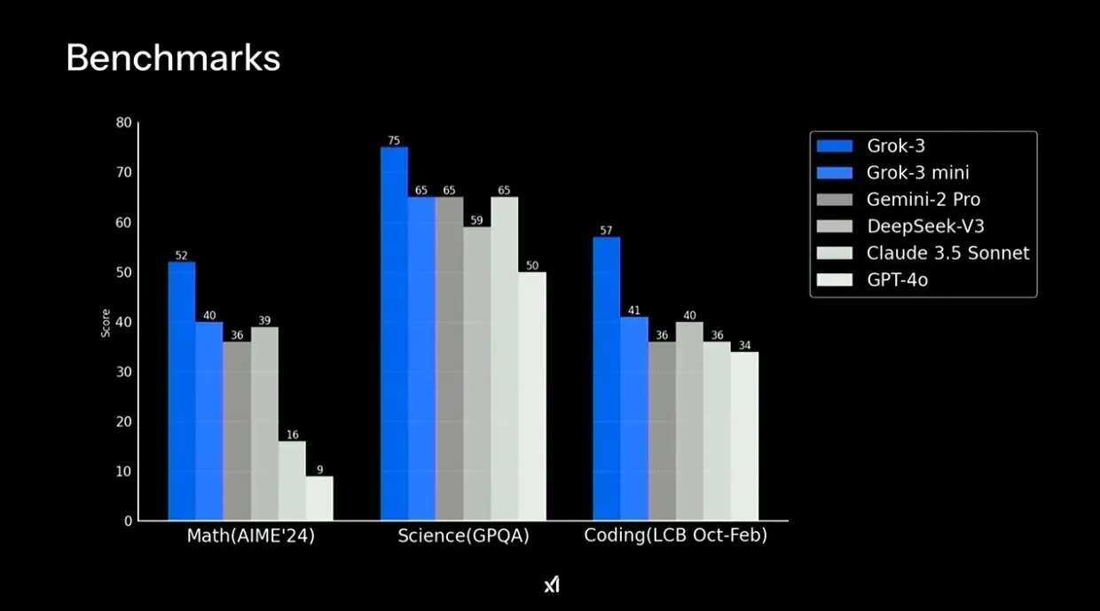 Grok3 Benchmarks