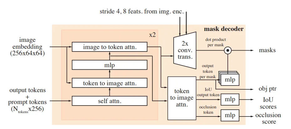 SAM 2 Mask Decoder