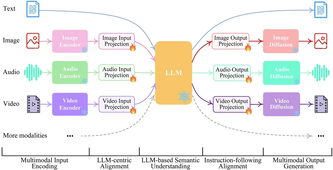 Building Large Language Models for Multimodal Understanding and Generation