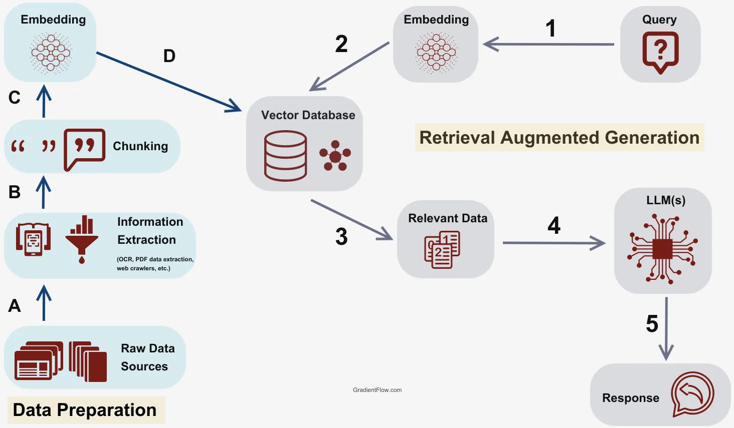 RAG Workflow