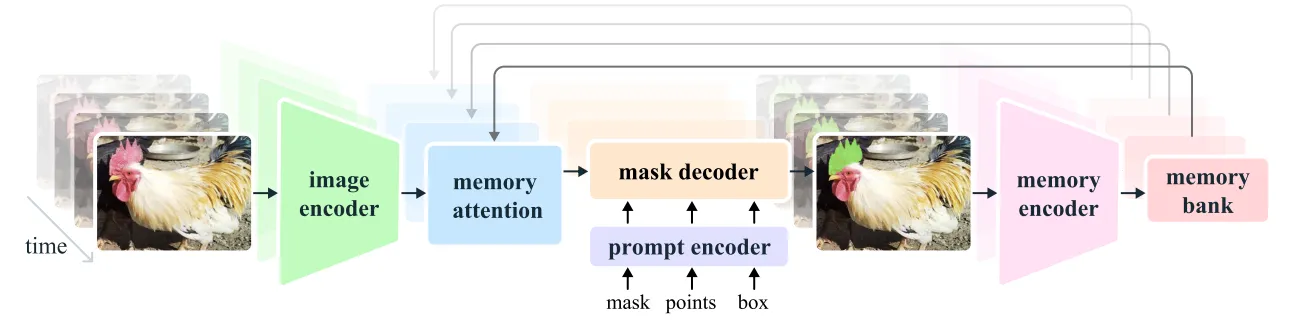 SAM 2 Architecture