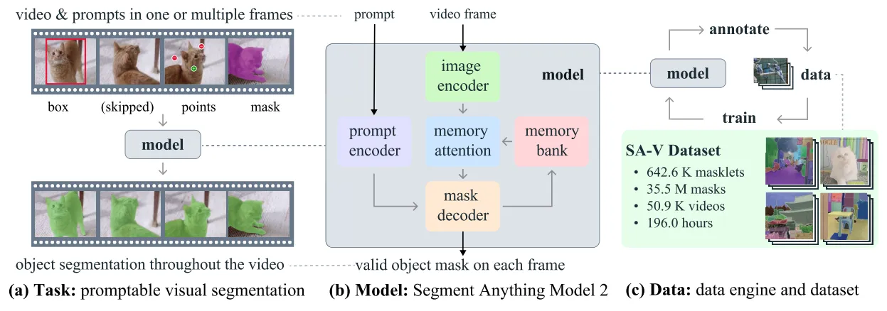 SAM 2 Model, Data Engine, and Dataset