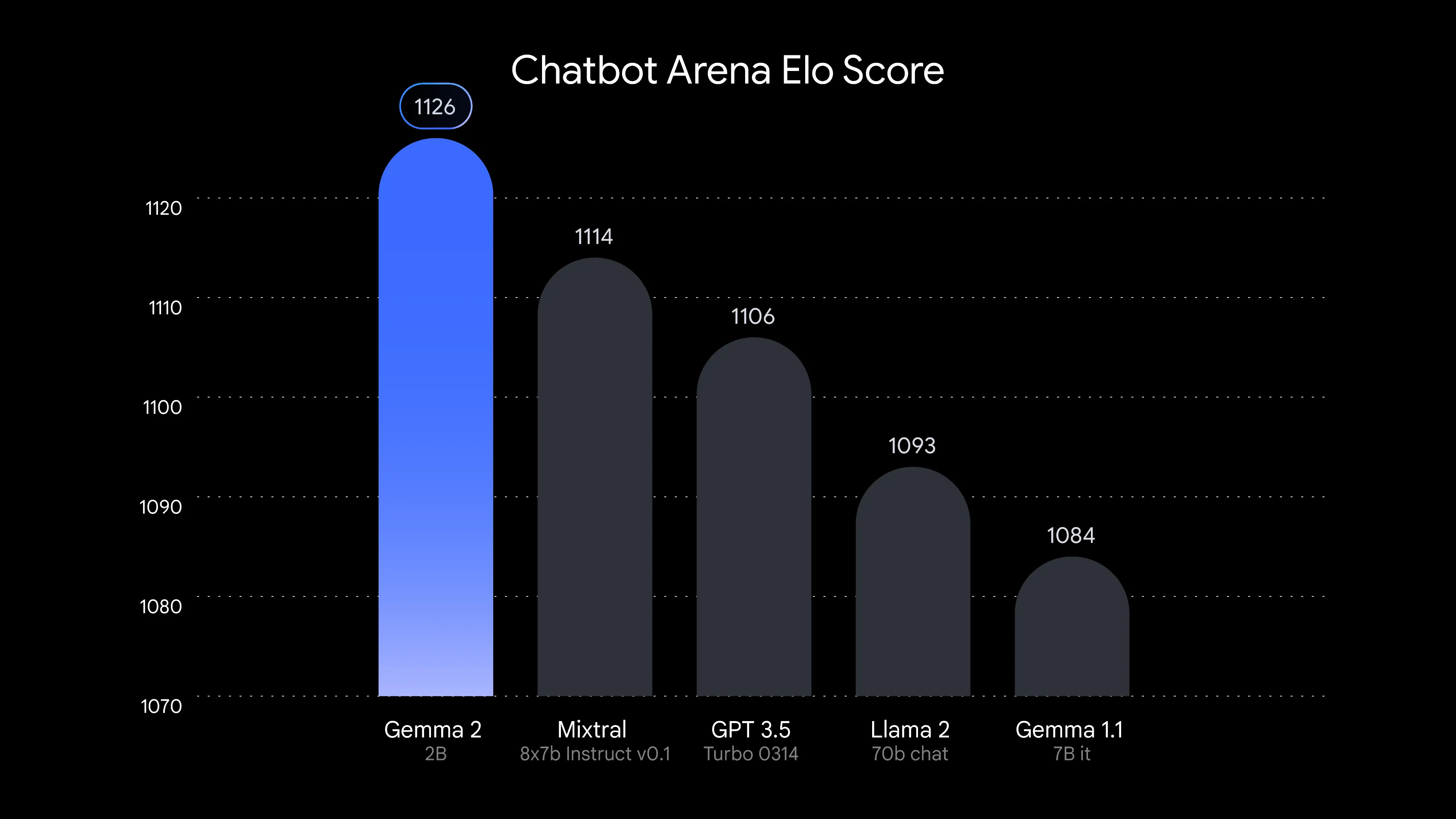 Scorurile tabloului de clasament LMSYS Chatbot Arena